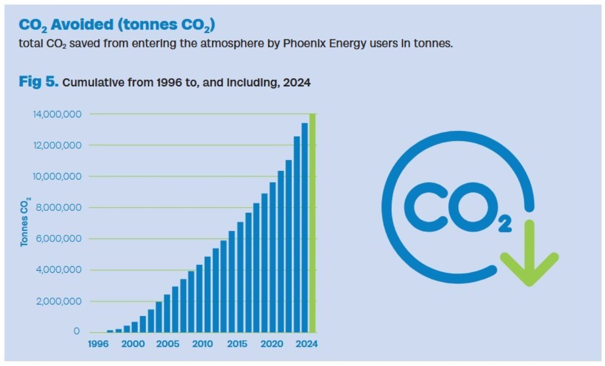 Fig. 1 Phoenix Energy Responsible Business Report 2025