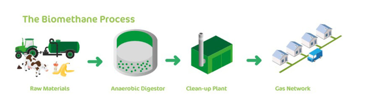 Biomethane Journey